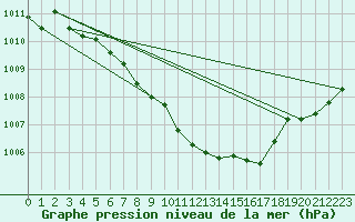 Courbe de la pression atmosphrique pour Lublin Radawiec