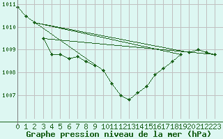 Courbe de la pression atmosphrique pour Muenchen, Flughafen