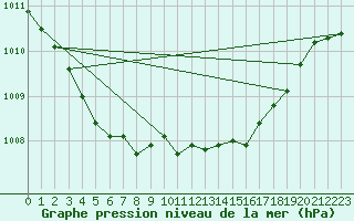 Courbe de la pression atmosphrique pour Portglenone