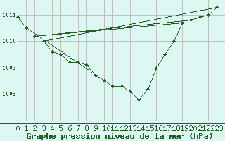 Courbe de la pression atmosphrique pour Kaisersbach-Cronhuette
