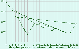 Courbe de la pression atmosphrique pour Treize-Vents (85)