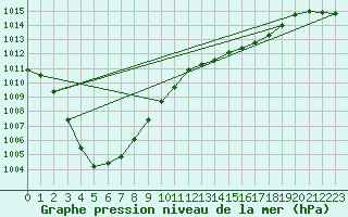 Courbe de la pression atmosphrique pour Aigrefeuille d