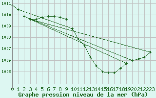 Courbe de la pression atmosphrique pour Sinnicolau Mare