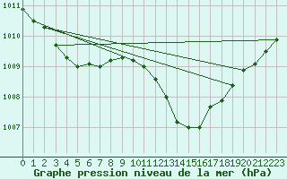Courbe de la pression atmosphrique pour Coimbra / Cernache