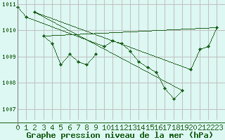 Courbe de la pression atmosphrique pour Calvi (2B)