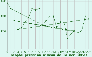 Courbe de la pression atmosphrique pour Haegen (67)