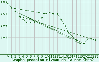 Courbe de la pression atmosphrique pour Sorcy-Bauthmont (08)