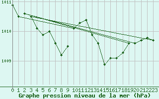 Courbe de la pression atmosphrique pour Nonaville (16)