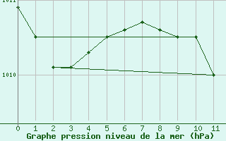 Courbe de la pression atmosphrique pour Gela