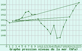 Courbe de la pression atmosphrique pour Madrid / Retiro (Esp)