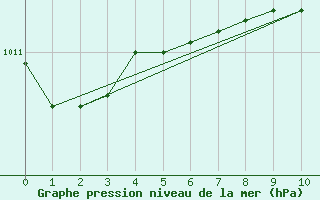 Courbe de la pression atmosphrique pour Scott Cda