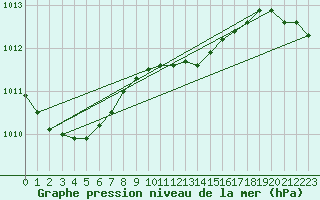 Courbe de la pression atmosphrique pour Holbaek