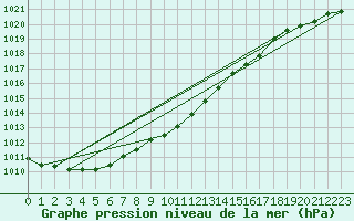 Courbe de la pression atmosphrique pour Tynset Ii