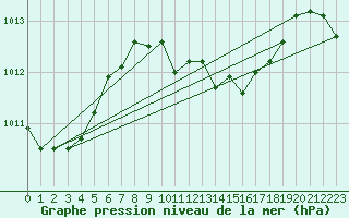 Courbe de la pression atmosphrique pour Bad Marienberg
