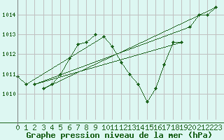 Courbe de la pression atmosphrique pour Sremska Mitrovica