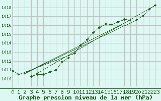 Courbe de la pression atmosphrique pour la bouée 6200094