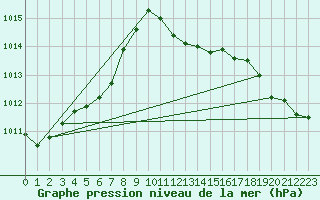 Courbe de la pression atmosphrique pour Punta Galea