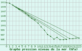 Courbe de la pression atmosphrique pour Villacoublay (78)