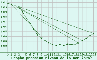 Courbe de la pression atmosphrique pour Lannion (22)