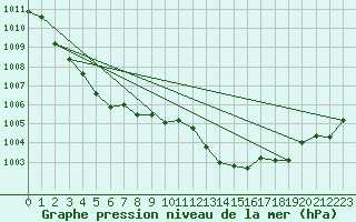 Courbe de la pression atmosphrique pour Lans-en-Vercors - Les Allires (38)