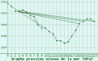 Courbe de la pression atmosphrique pour Temelin