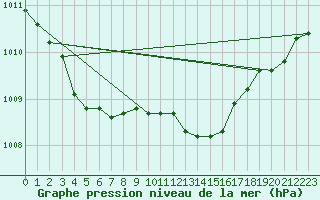 Courbe de la pression atmosphrique pour Grenoble/agglo Le Versoud (38)