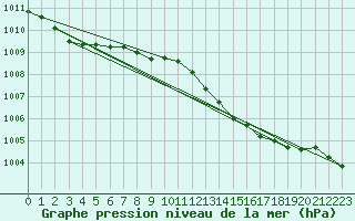 Courbe de la pression atmosphrique pour Manston (UK)