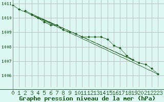 Courbe de la pression atmosphrique pour Buholmrasa Fyr