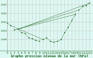 Courbe de la pression atmosphrique pour Angliers (17)
