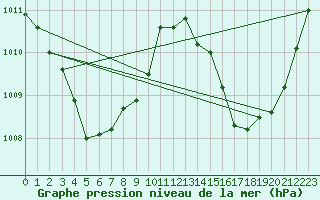 Courbe de la pression atmosphrique pour Cape Wessel Aws