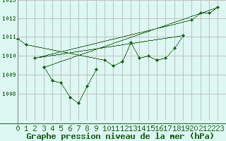 Courbe de la pression atmosphrique pour Nuerburg-Barweiler