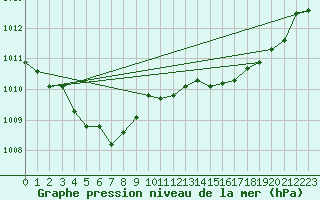 Courbe de la pression atmosphrique pour Brest (29)