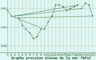 Courbe de la pression atmosphrique pour Thunder Bay