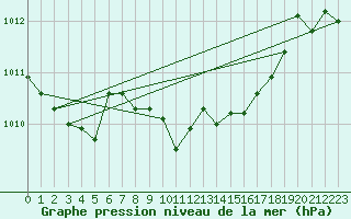 Courbe de la pression atmosphrique pour Payerne (Sw)