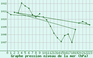 Courbe de la pression atmosphrique pour Banloc