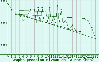 Courbe de la pression atmosphrique pour Boscombe Down