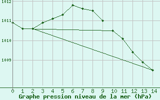 Courbe de la pression atmosphrique pour Talavera de la Reina