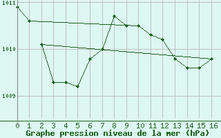 Courbe de la pression atmosphrique pour Berson (33)