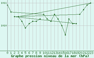 Courbe de la pression atmosphrique pour Six-Fours (83)