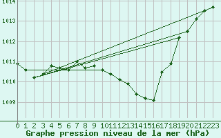Courbe de la pression atmosphrique pour Cottbus