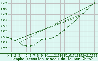 Courbe de la pression atmosphrique pour Hoburg A