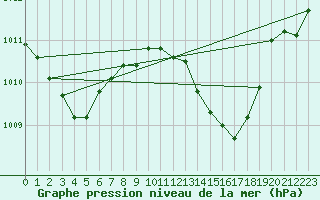 Courbe de la pression atmosphrique pour Gibraltar (UK)