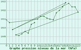 Courbe de la pression atmosphrique pour Mullingar