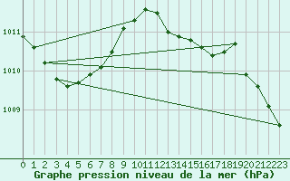 Courbe de la pression atmosphrique pour Ualand-Bjuland