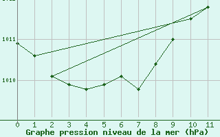 Courbe de la pression atmosphrique pour Valentia Observatory