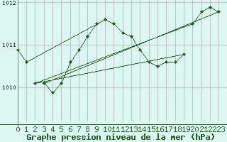 Courbe de la pression atmosphrique pour Palma De Mallorca