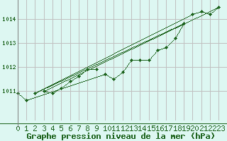 Courbe de la pression atmosphrique pour S. Giovanni Teatino