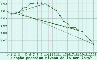 Courbe de la pression atmosphrique pour Retie (Be)