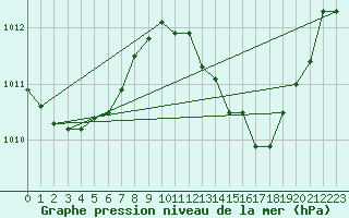 Courbe de la pression atmosphrique pour Verges (Esp)