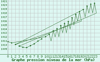 Courbe de la pression atmosphrique pour Sveg A